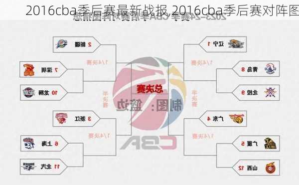 2016cba季后赛最新战报,2016cba季后赛对阵图