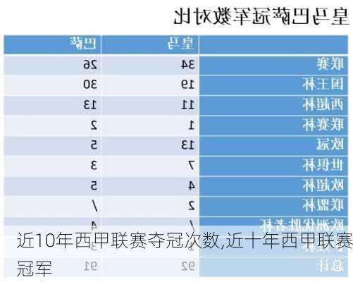 近10年西甲联赛夺冠次数,近十年西甲联赛冠军