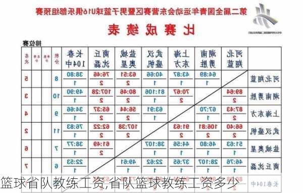 篮球省队教练工资,省队篮球教练工资多少