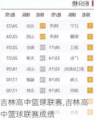 吉林高中篮球联赛,吉林高中篮球联赛成绩