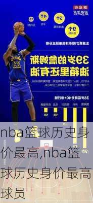 nba篮球历史身价最高,nba篮球历史身价最高的球员