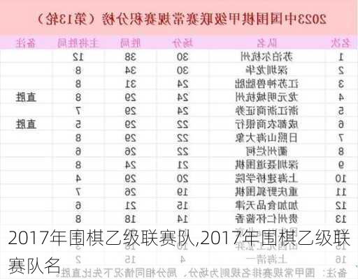 2017年围棋乙级联赛队,2017年围棋乙级联赛队名