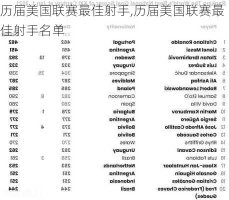 历届美国联赛最佳射手,历届美国联赛最佳射手名单