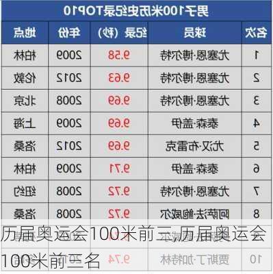 历届奥运会100米前三,历届奥运会100米前三名