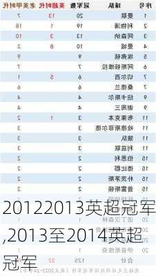 20122013英超冠军,2013至2014英超冠军