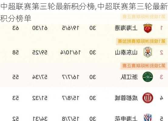 中超联赛第三轮最新积分榜,中超联赛第三轮最新积分榜单