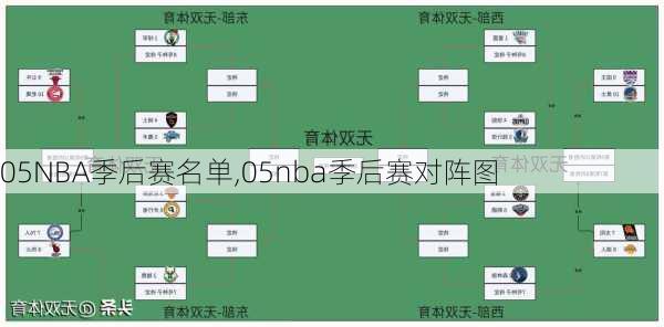 05NBA季后赛名单,05nba季后赛对阵图