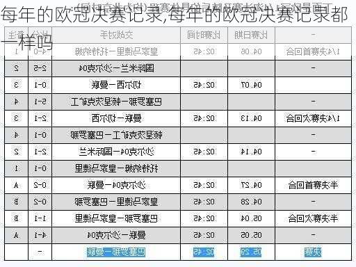 每年的欧冠决赛记录,每年的欧冠决赛记录都一样吗