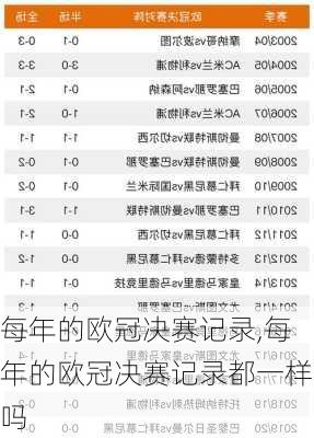 每年的欧冠决赛记录,每年的欧冠决赛记录都一样吗