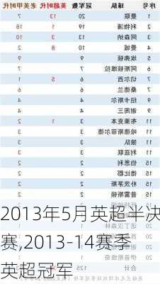 2013年5月英超半决赛,2013-14赛季英超冠军