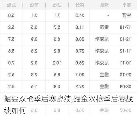 掘金双枪季后赛战绩,掘金双枪季后赛战绩如何