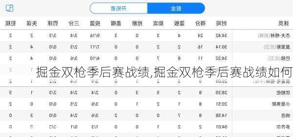 掘金双枪季后赛战绩,掘金双枪季后赛战绩如何