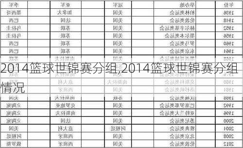 2014篮球世锦赛分组,2014篮球世锦赛分组情况