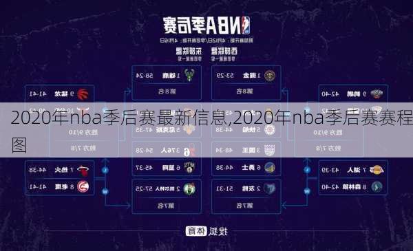 2020年nba季后赛最新信息,2020年nba季后赛赛程图