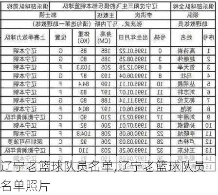 辽宁老篮球队员名单,辽宁老篮球队员名单照片