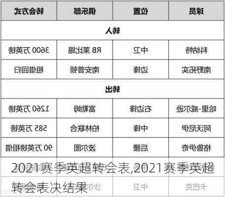 2021赛季英超转会表,2021赛季英超转会表决结果