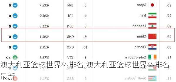 澳大利亚篮球世界杯排名,澳大利亚篮球世界杯排名最新