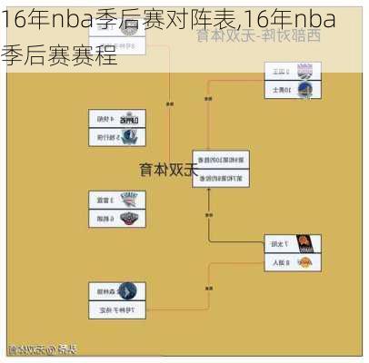 16年nba季后赛对阵表,16年nba季后赛赛程