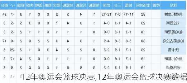 12年奥运会篮球决赛,12年奥运会篮球决赛数据