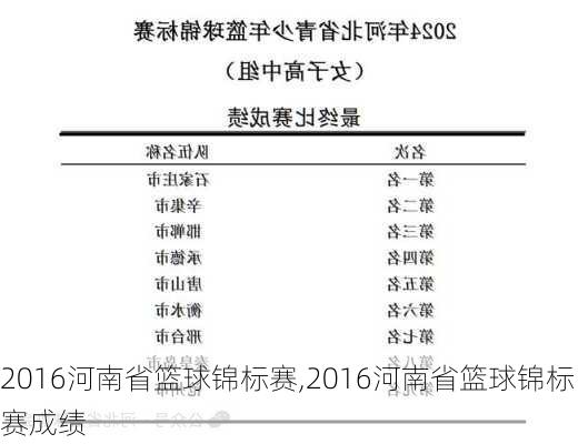 2016河南省篮球锦标赛,2016河南省篮球锦标赛成绩