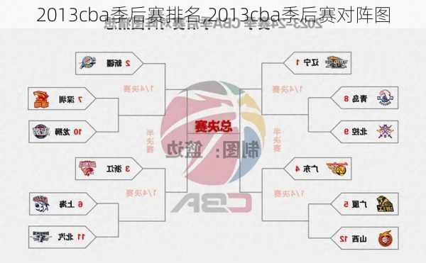 2013cba季后赛排名,2013cba季后赛对阵图