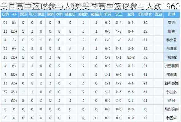 美国高中篮球参与人数,美国高中篮球参与人数1960