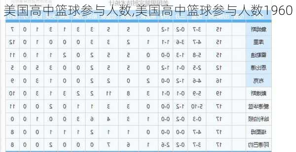 美国高中篮球参与人数,美国高中篮球参与人数1960