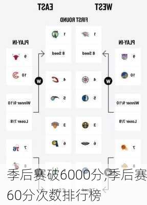 季后赛破6000分,季后赛60分次数排行榜