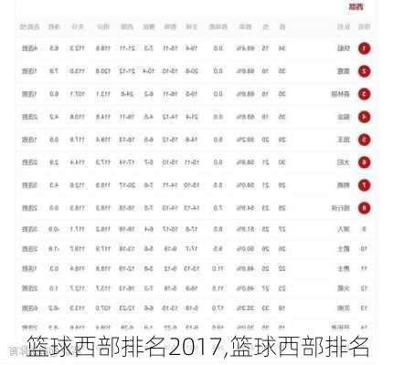 篮球西部排名2017,篮球西部排名