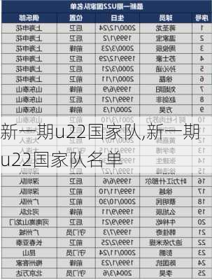 新一期u22国家队,新一期u22国家队名单