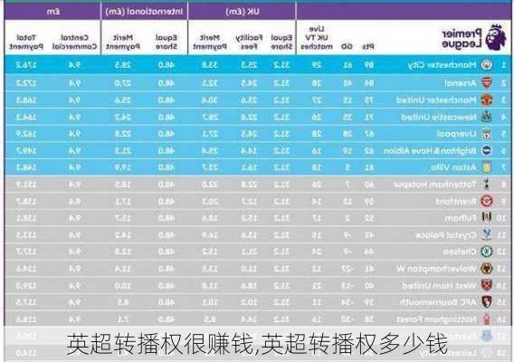 英超转播权很赚钱,英超转播权多少钱