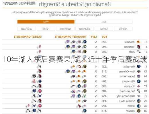 10年湖人季后赛赛果,湖人近十年季后赛战绩