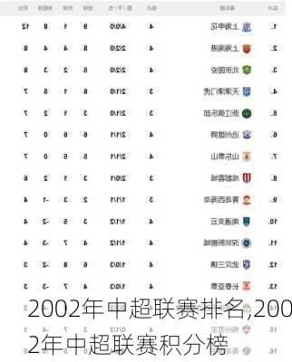 2002年中超联赛排名,2002年中超联赛积分榜