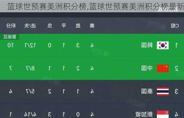 篮球世预赛美洲积分榜,篮球世预赛美洲积分榜最新