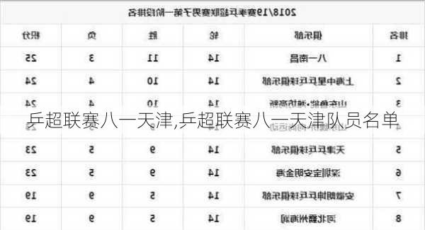 乒超联赛八一天津,乒超联赛八一天津队员名单