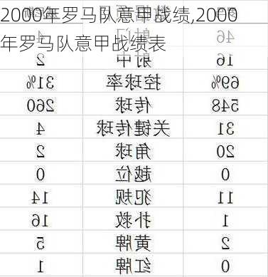 2000年罗马队意甲战绩,2000年罗马队意甲战绩表