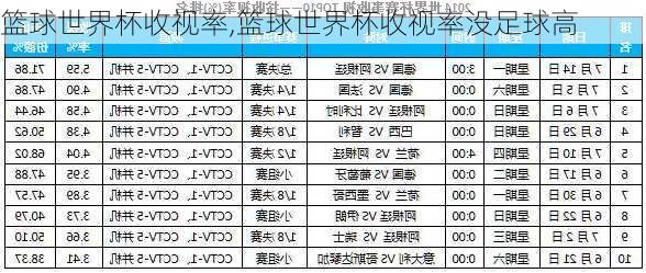 篮球世界杯收视率,篮球世界杯收视率没足球高