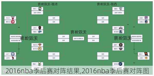 2016nba季后赛对阵结果,2016nba季后赛对阵图