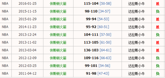 火箭季后赛打小牛战绩,火箭季后赛打小牛战绩怎么样