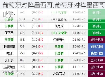 葡萄牙对阵墨西哥,葡萄牙对阵墨西哥比分