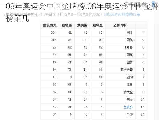 08年奥运会中国金牌榜,08年奥运会中国金牌榜第几