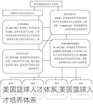 美国篮球人才体系,美国篮球人才培养体系