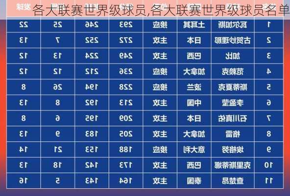 各大联赛世界级球员,各大联赛世界级球员名单