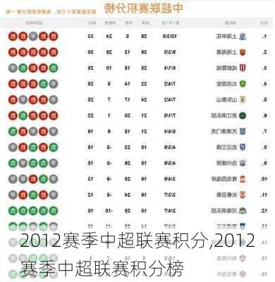 2012赛季中超联赛积分,2012赛季中超联赛积分榜