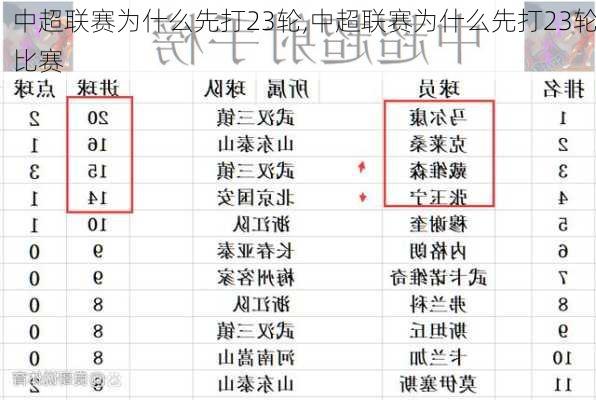 中超联赛为什么先打23轮,中超联赛为什么先打23轮比赛