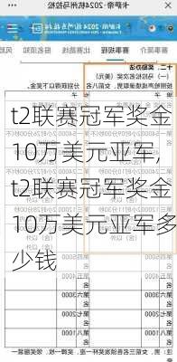 t2联赛冠军奖金10万美元亚军,t2联赛冠军奖金10万美元亚军多少钱