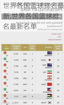 世界各国篮球排名最新,世界各国篮球排名最新名单