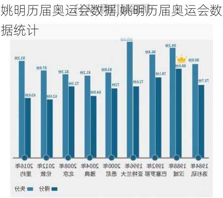 姚明历届奥运会数据,姚明历届奥运会数据统计