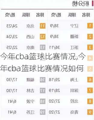今年cba篮球比赛情况,今年cba篮球比赛情况如何