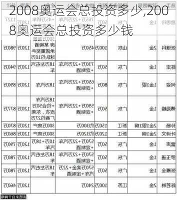 2008奥运会总投资多少,2008奥运会总投资多少钱